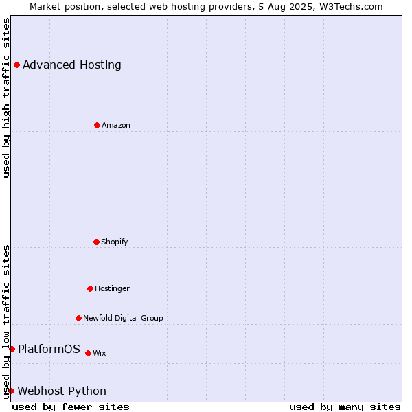 Market position of Advanced Hosting vs. PlatformOS vs. Webhost Python