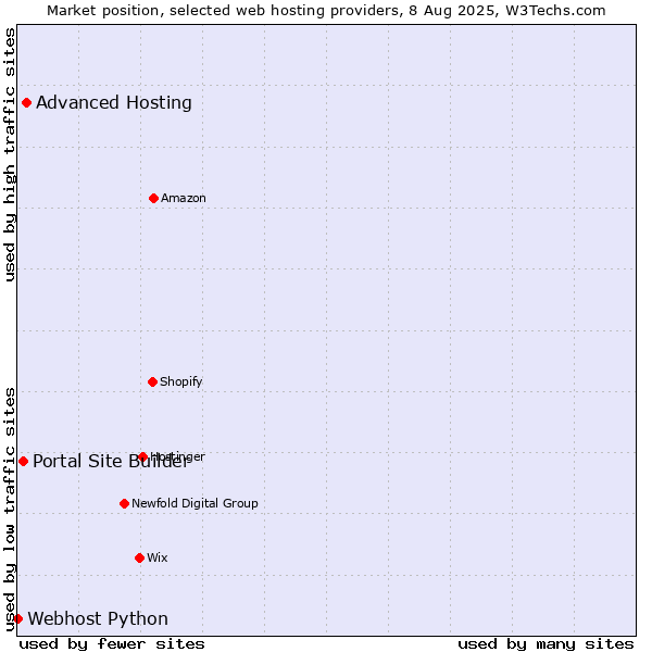 Market position of Advanced Hosting vs. Portal Site Builder vs. Webhost Python