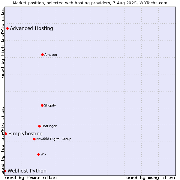Market position of Advanced Hosting vs. Simplyhosting vs. Webhost Python