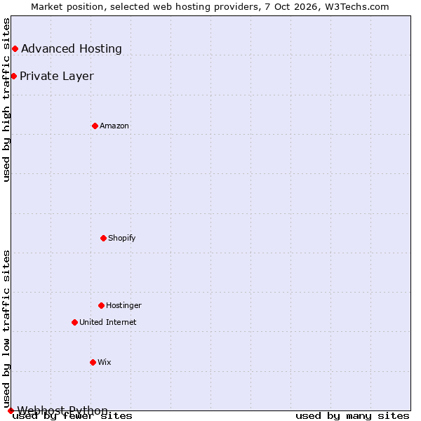 Market position of Advanced Hosting vs. Private Layer vs. Webhost Python