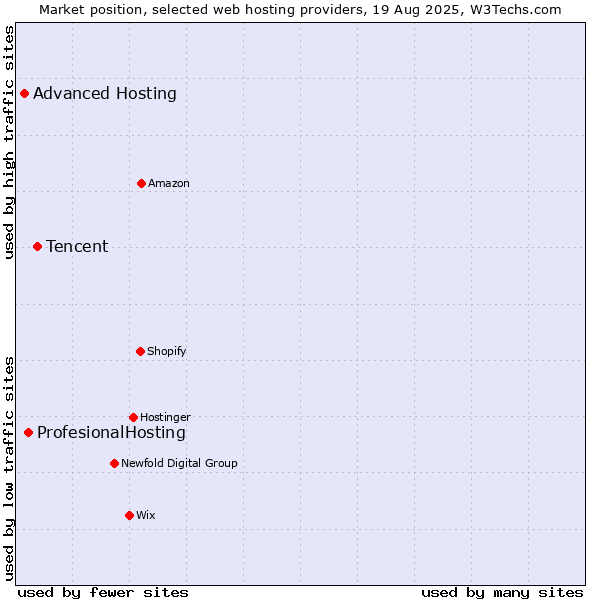 Market position of Tencent vs. ProfesionalHosting vs. Advanced Hosting