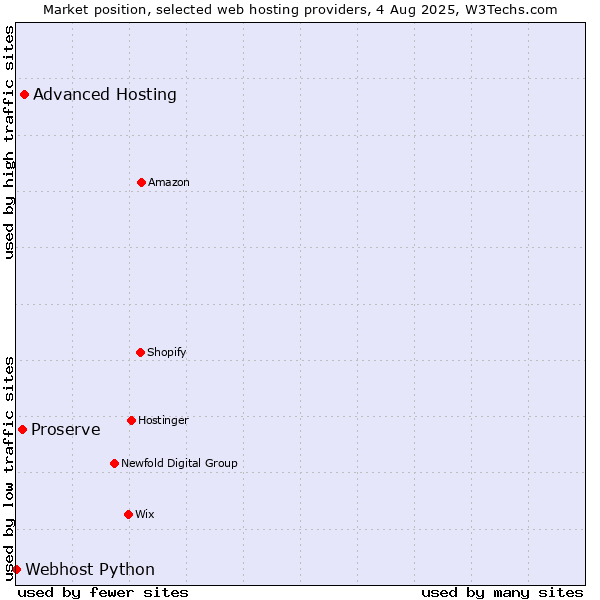 Market position of Advanced Hosting vs. Proserve vs. Webhost Python
