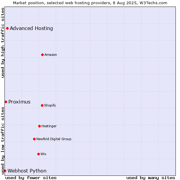 Market position of Advanced Hosting vs. Proximus vs. Webhost Python