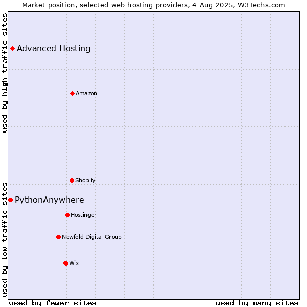 Market position of Advanced Hosting vs. PythonAnywhere