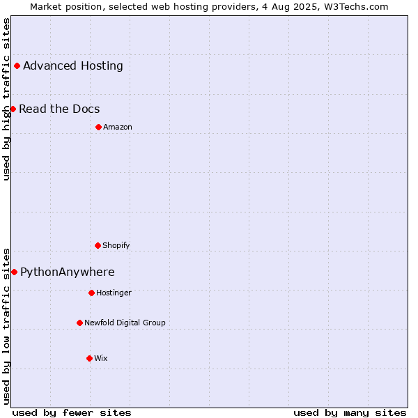 Market position of Advanced Hosting vs. PythonAnywhere vs. Read the Docs
