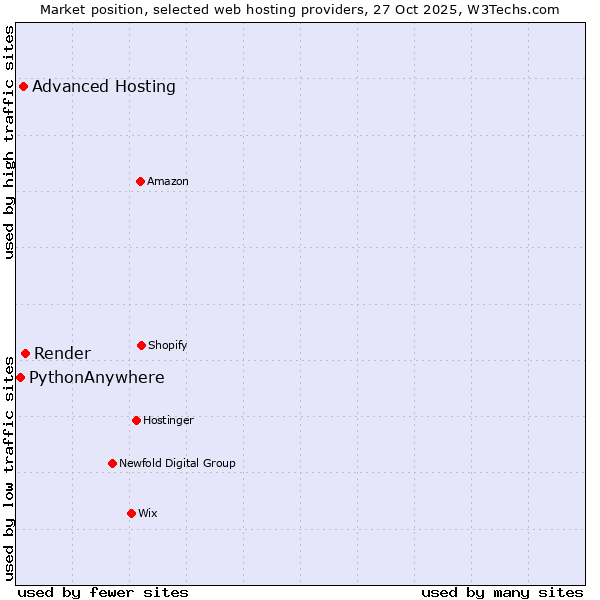 Market position of Render vs. Advanced Hosting vs. PythonAnywhere