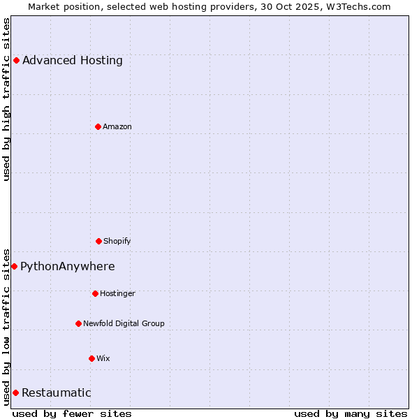 Market position of Advanced Hosting vs. Restaumatic vs. PythonAnywhere