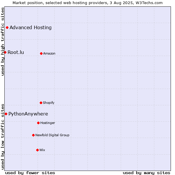 Market position of Advanced Hosting vs. PythonAnywhere vs. Root.lu