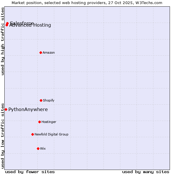 Market position of Salesforce vs. Advanced Hosting vs. PythonAnywhere