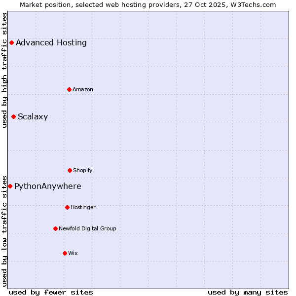Market position of Scalaxy vs. Advanced Hosting vs. PythonAnywhere