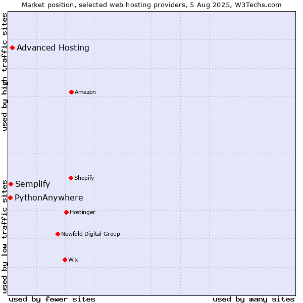Market position of Advanced Hosting vs. Semplify vs. PythonAnywhere