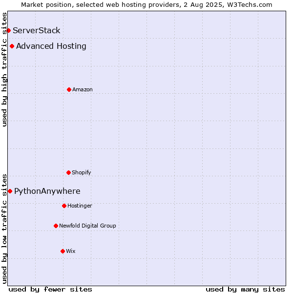Market position of Advanced Hosting vs. PythonAnywhere vs. ServerStack