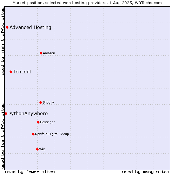 Market position of Tencent vs. Advanced Hosting vs. PythonAnywhere