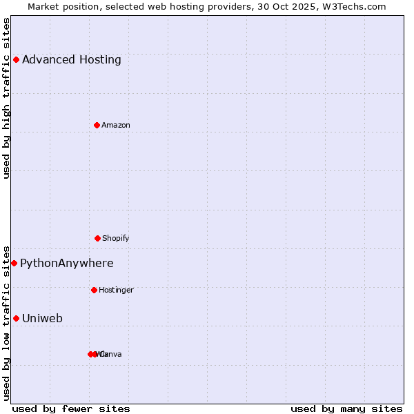 Market position of Advanced Hosting vs. Uniweb vs. PythonAnywhere