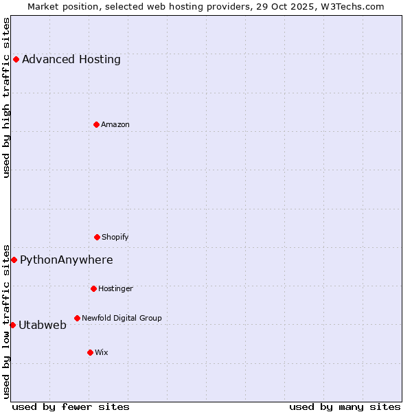 Market position of Advanced Hosting vs. PythonAnywhere vs. Utabweb