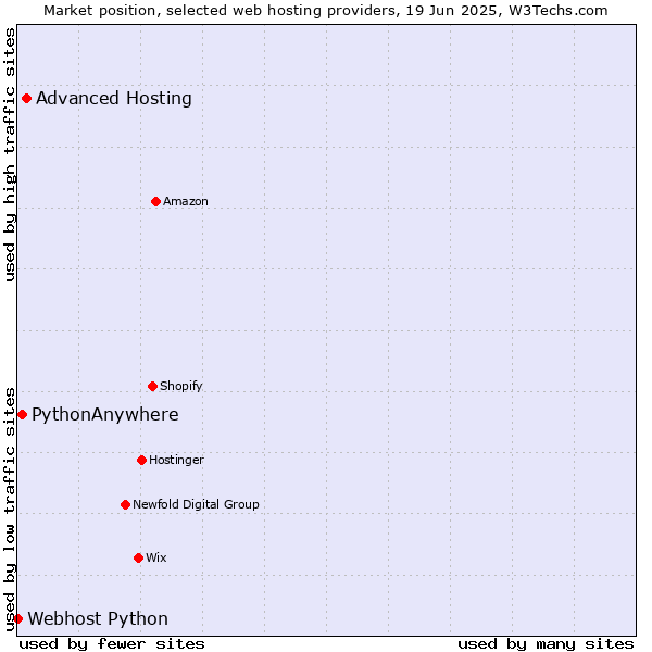 Market position of Advanced Hosting vs. PythonAnywhere vs. Webhost Python