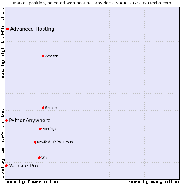 Market position of Advanced Hosting vs. Website Pro vs. PythonAnywhere