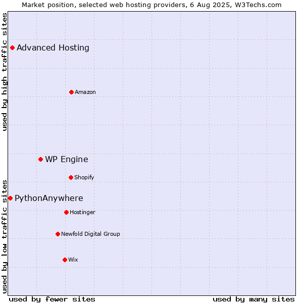 Market position of WP Engine vs. Advanced Hosting vs. PythonAnywhere