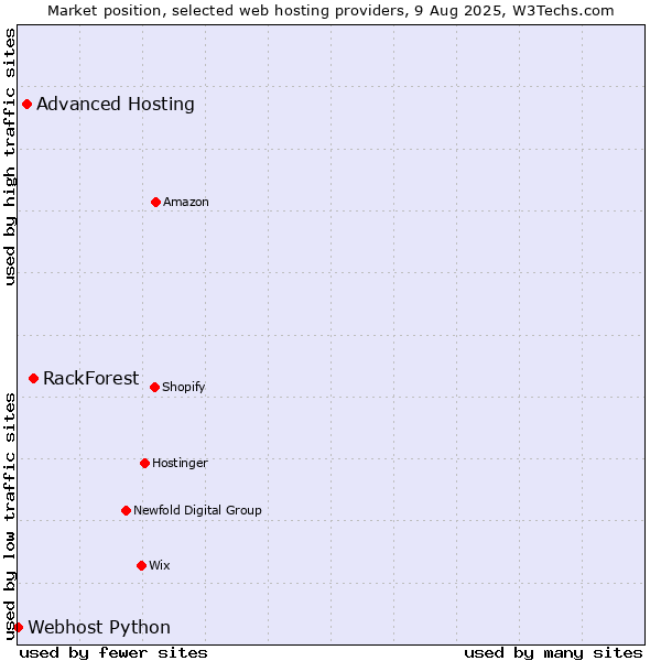 Market position of RackForest vs. Advanced Hosting vs. Webhost Python