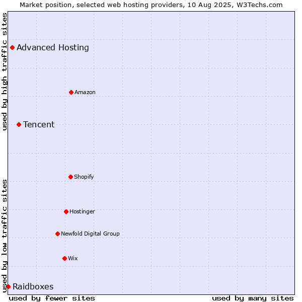 Market position of Tencent vs. Advanced Hosting vs. Raidboxes