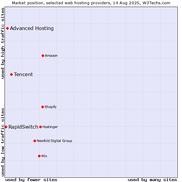 Market position of Tencent vs. Advanced Hosting vs. RapidSwitch