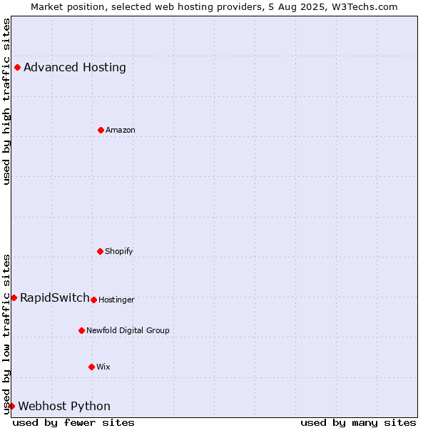 Market position of Advanced Hosting vs. RapidSwitch vs. Webhost Python