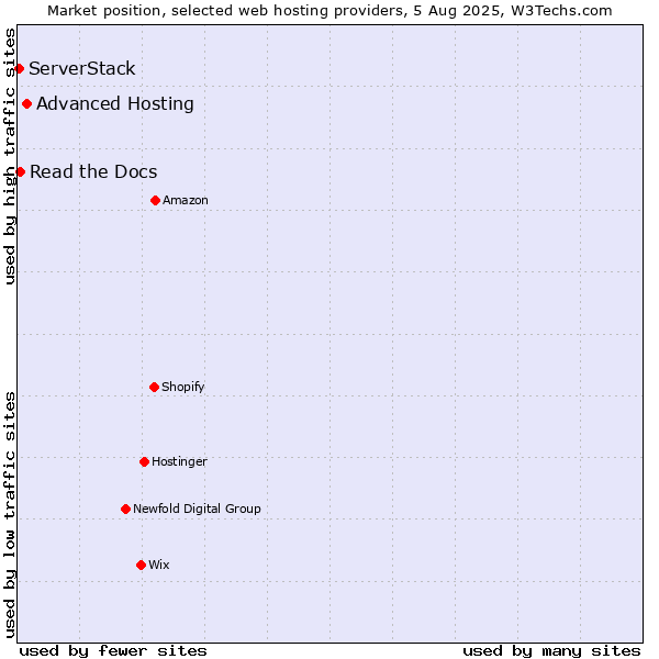 Market position of Advanced Hosting vs. Read the Docs vs. ServerStack