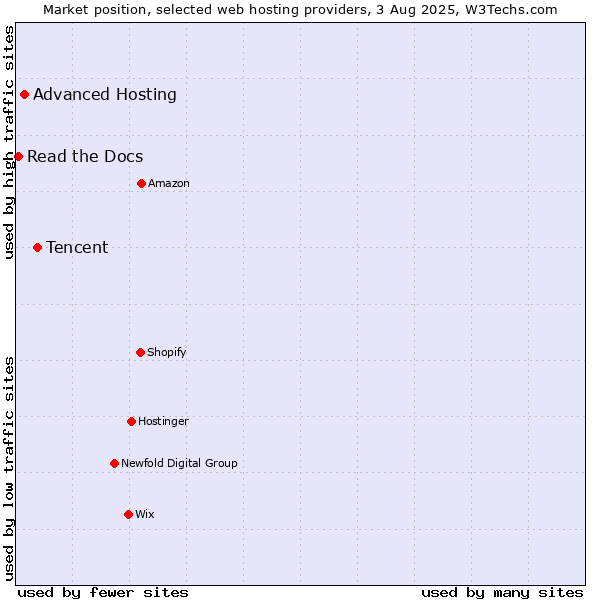 Market position of Tencent vs. Advanced Hosting vs. Read the Docs