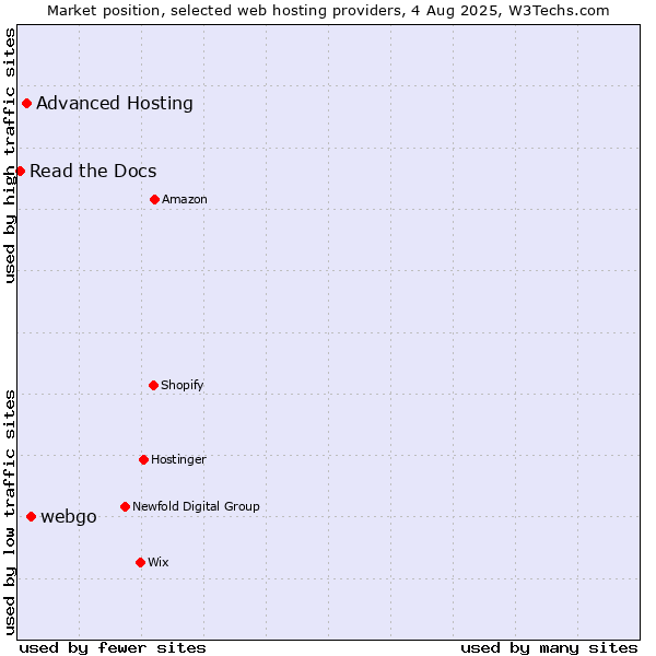 Market position of webgo vs. Advanced Hosting vs. Read the Docs