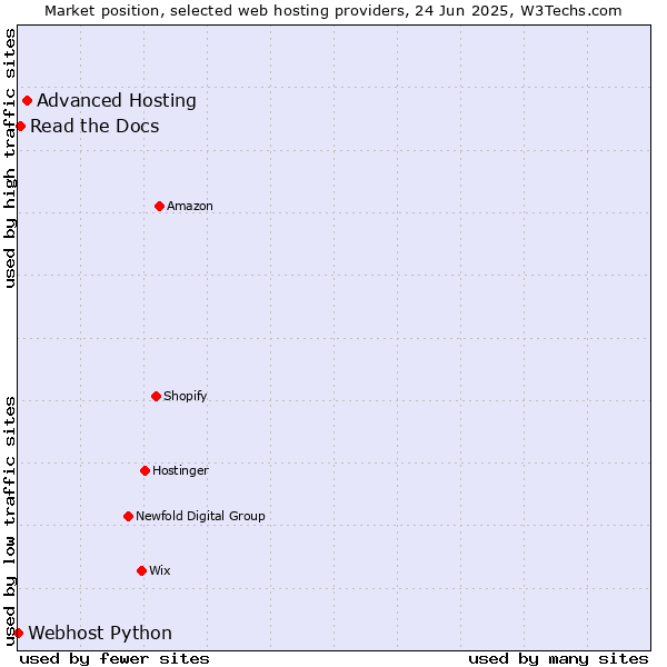 Market position of Advanced Hosting vs. Read the Docs vs. Webhost Python