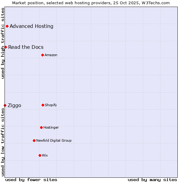 Market position of Advanced Hosting vs. Read the Docs vs. Ziggo