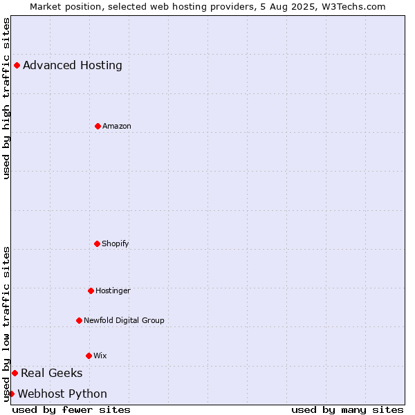 Market position of Advanced Hosting vs. Real Geeks vs. Webhost Python