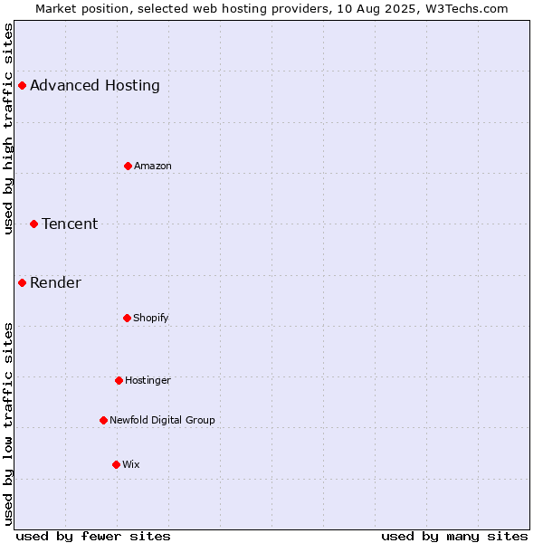 Market position of Tencent vs. Advanced Hosting vs. Render