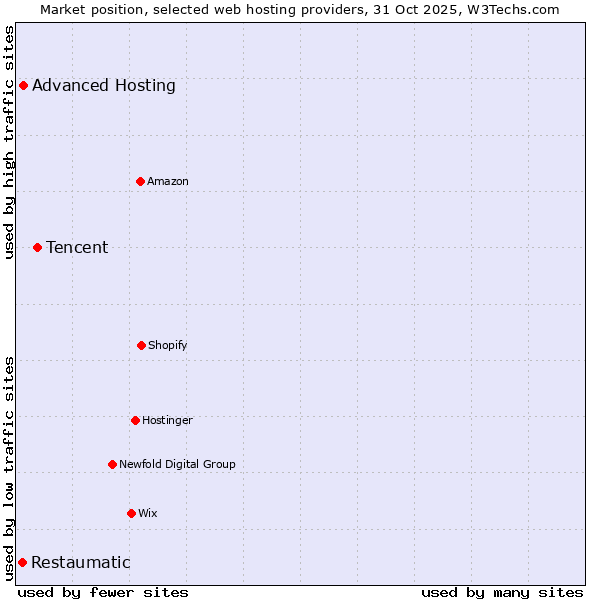 Market position of Tencent vs. Advanced Hosting vs. Restaumatic