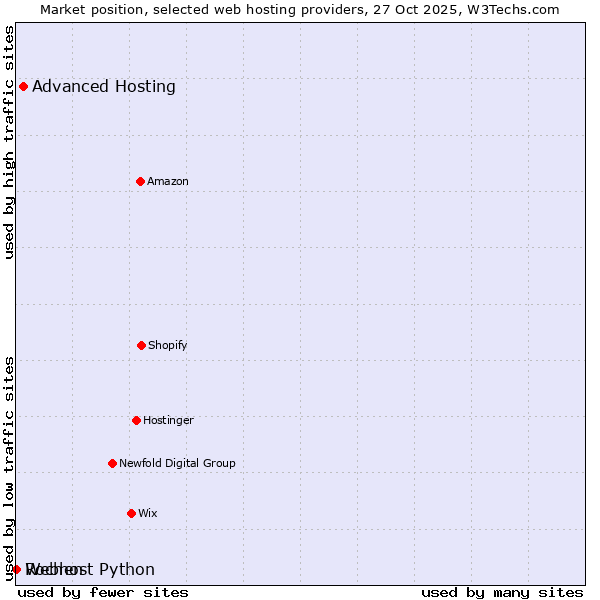 Market position of Advanced Hosting vs. Webhost Python vs. Rochen