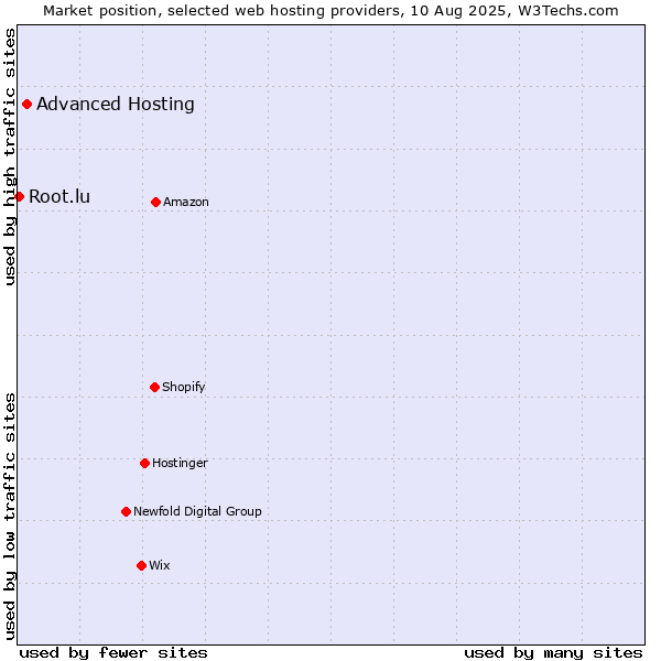 Market position of Advanced Hosting vs. Root.lu