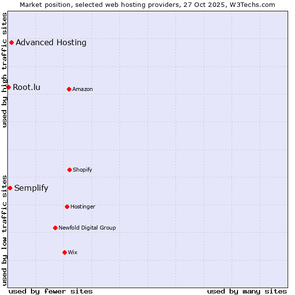 Market position of Advanced Hosting vs. Semplify vs. Root.lu