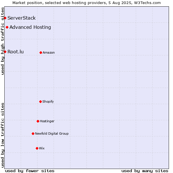 Market position of Advanced Hosting vs. Root.lu vs. ServerStack