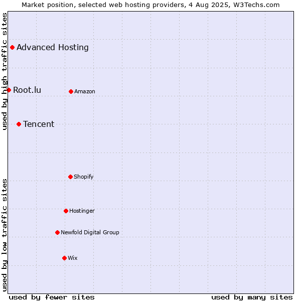 Market position of Tencent vs. Advanced Hosting vs. Root.lu