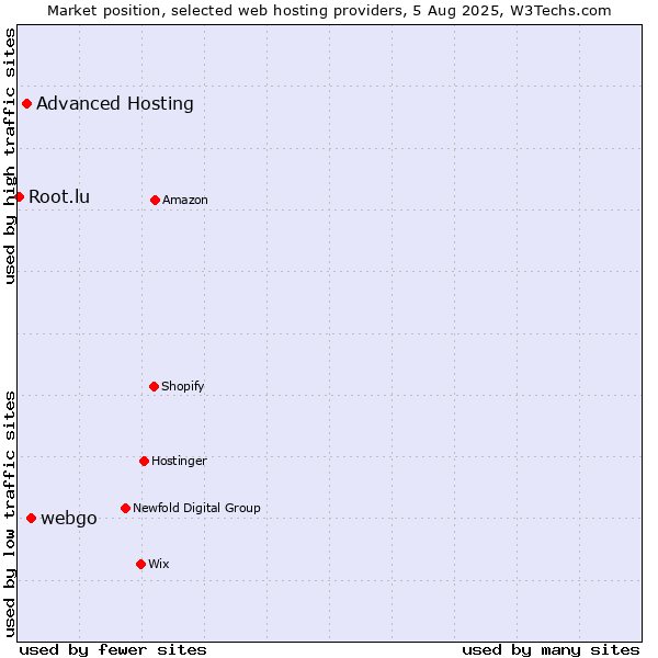 Market position of webgo vs. Advanced Hosting vs. Root.lu