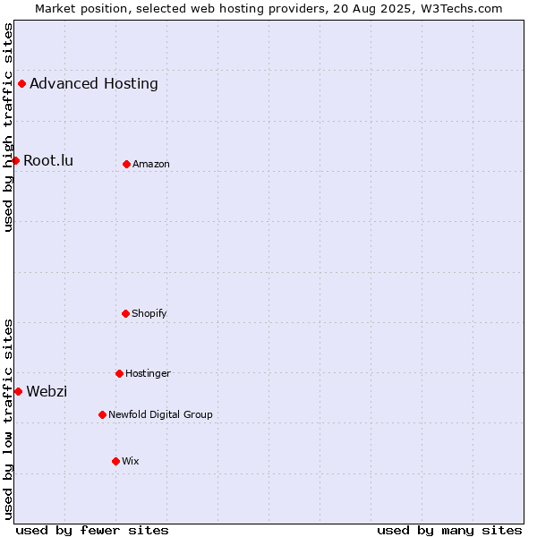Market position of Advanced Hosting vs. Webzi vs. Root.lu