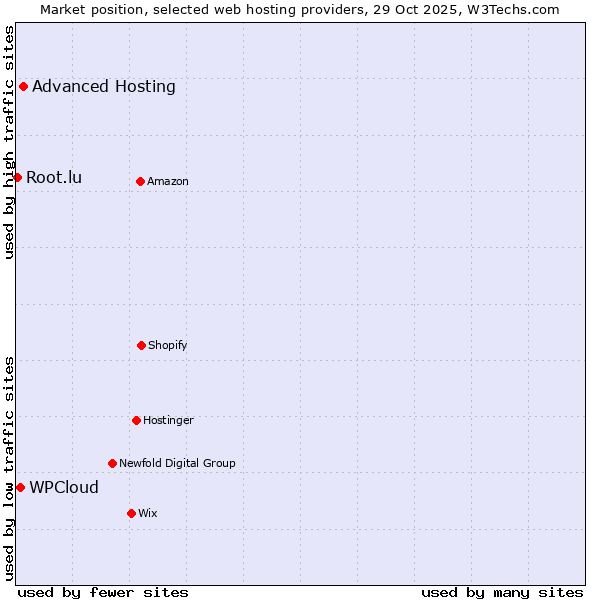 Market position of Advanced Hosting vs. WPCloud vs. Root.lu