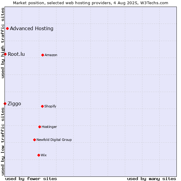 Market position of Advanced Hosting vs. Root.lu vs. Ziggo