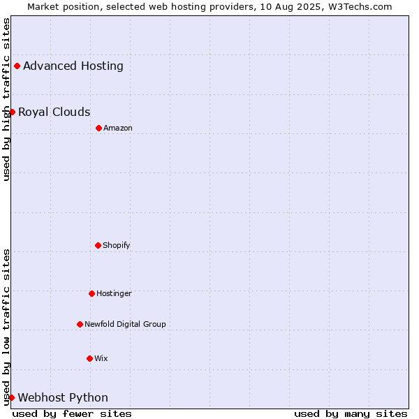 Market position of Advanced Hosting vs. Royal Clouds vs. Webhost Python
