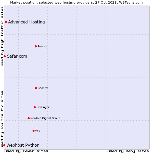 Market position of Advanced Hosting vs. Safaricom vs. Webhost Python