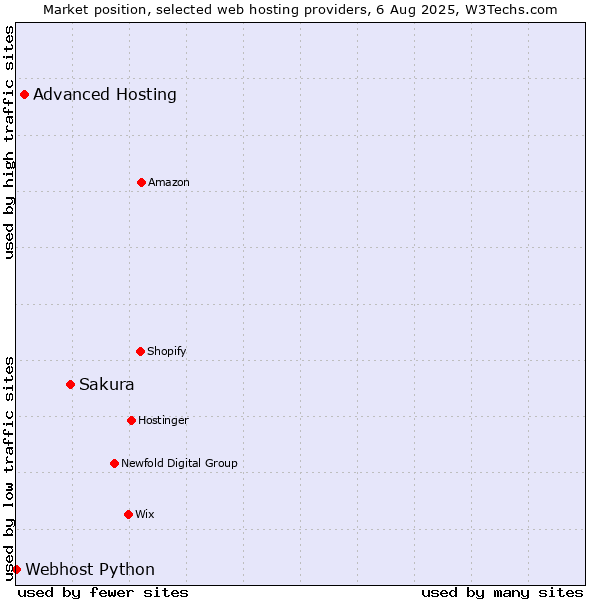 Market position of Sakura vs. Advanced Hosting vs. Webhost Python