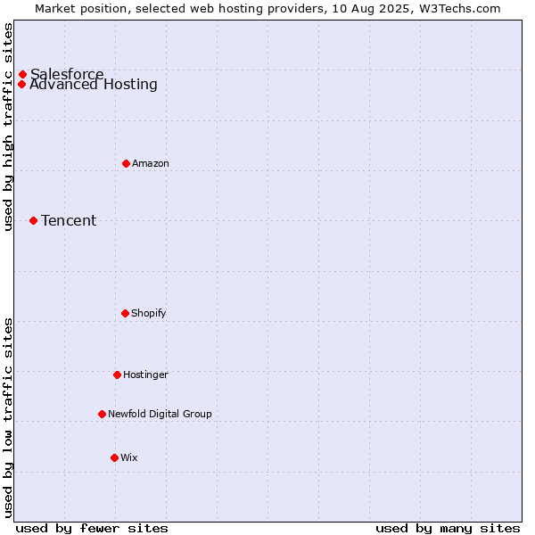 Market position of Tencent vs. Salesforce vs. Advanced Hosting
