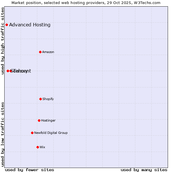 Market position of Tencent vs. Scalaxy vs. Advanced Hosting