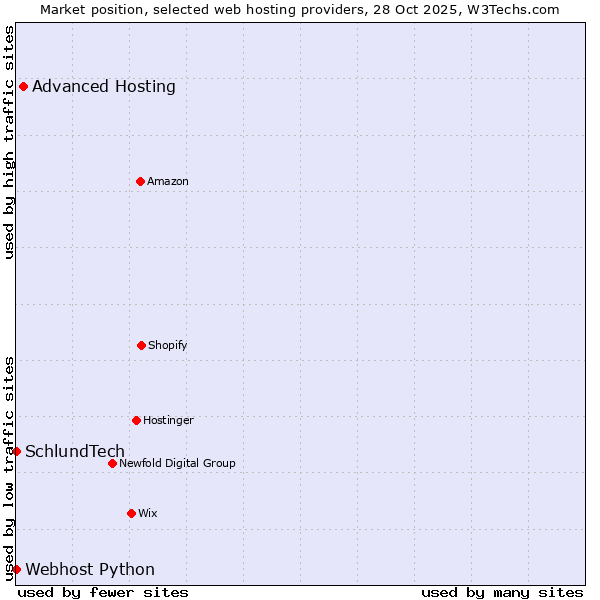 Market position of Advanced Hosting vs. Webhost Python vs. SchlundTech