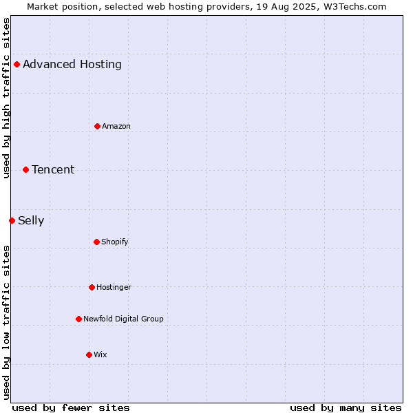 Market position of Tencent vs. Advanced Hosting vs. Selly